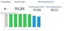 Painel de indicadores de governança e tecnologia da informação em fundo branco. No topo, aparece...