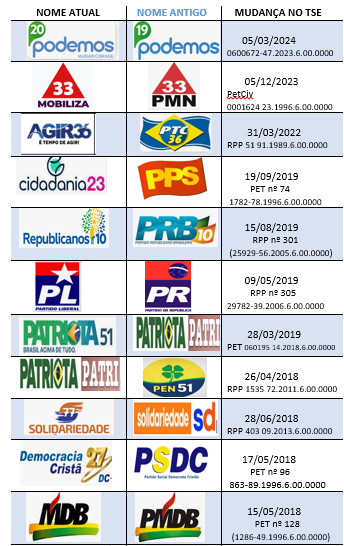 TRE-RR - Partidos mudança de nome - 1
