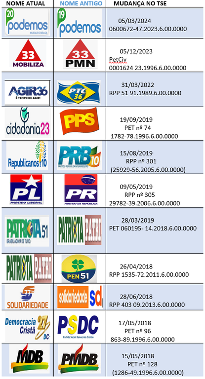 TRE-RR partidos politicos